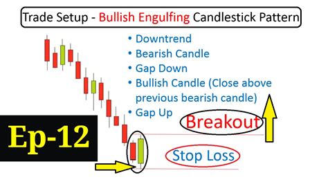 Bullish Engulfing Candlestick Pattern - Best Analysis