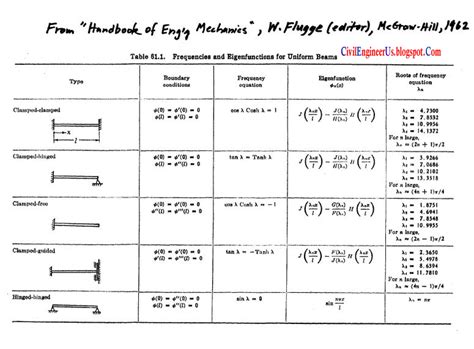 Cantilever Beam Deflection Formula Pdf - Design Talk