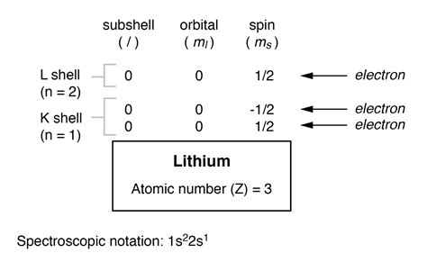 electron-arrangement-for-lithium-atom | TechnoCrazed