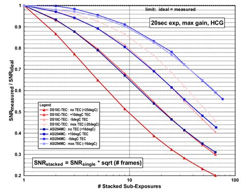 SNR measured /SNR ideal For Both Cameras | Download Scientific Diagram