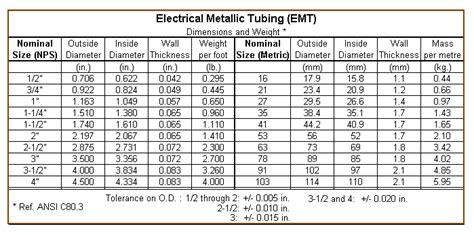 Electrical Metallic Tubing (EMT) conduit dimensions | Emt, Electricity ...