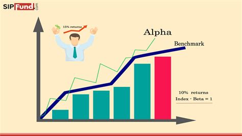 Jensen’s Alpha in Mutual Funds