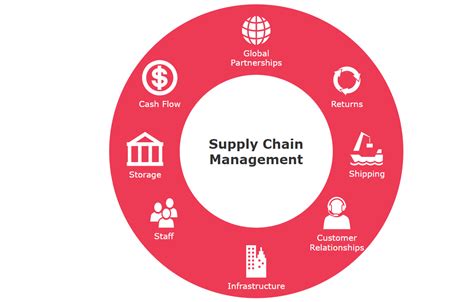 Supply Chain Management Guide | monday.com Blog