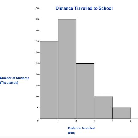 Quantitative Data Graphs