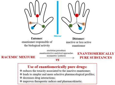 Enantiomers Hands