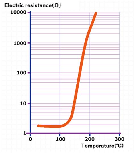 Basic Characteristics of PTC Thermistors | MAXIMUM TECHNOLOGY is the World Leader in PTC ...