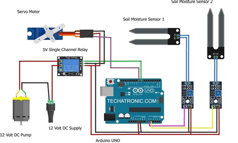 Smart irrigation system for plants | Smart irrigation | Techatronic