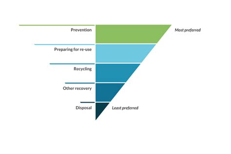 Waste Hierarchy - Wikiwaste