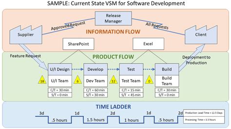 Value Stream Mapping Gone Wrong | AgileConnection