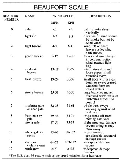 Beaufort Scale Chart: A Visual Reference of Charts - Chart Master