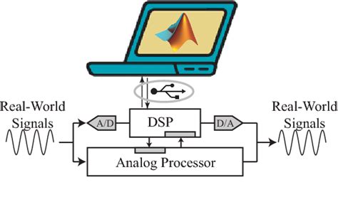 Signal Processing Applications | Electrical Academia