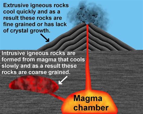 Igneous Rocks - Interesting Facts For Kids/Young Students.