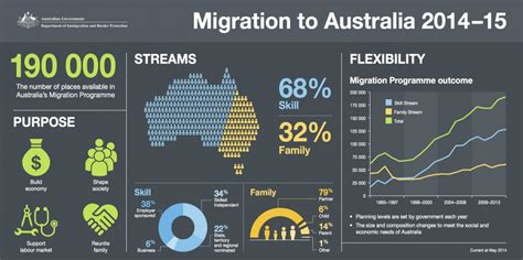 Australian Migration for 2014 - 2015