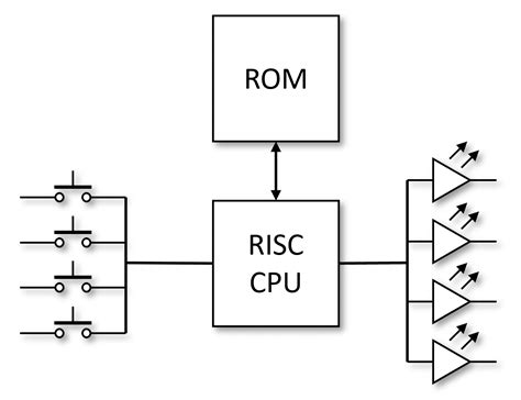 RISC CPU | Scratch VHDL