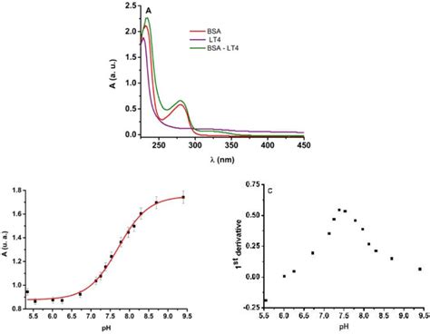 (A) The UV spectrum of LT4 diluted in HEPES buffer solution, pH 7.4.... | Download Scientific ...