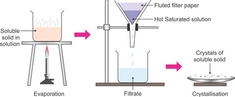 describe the process of crystallization of a salt solution with the help of a diagram 5mv4m8kss ...