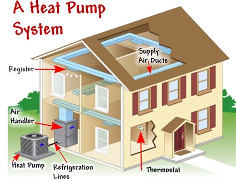 The Benefits Of Heat Pumps: Efficient Heating And Cooling For Your Home