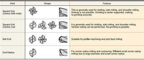 Types and Shapes of End Mill - Technical Info / Cutting Formula | MITSUBISHI MATERIALS CORPORATION