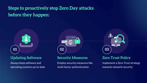 What is a Zero Day Attack? Everything you need to know - Zero Networks ...