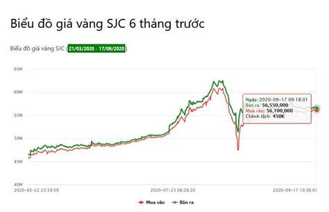 Biểu Đồ Giá Vàng SJC 6 Tháng Trước - Giá Vàng Việt Nam