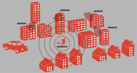 ShotSpotter Gunshot Detection System – makeasmartcity