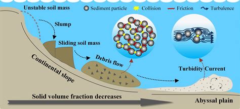 Frontiers | CFD-DEM modeling of turbidity current propagation in channels with two different ...