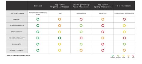 Latex Mattress vs Memory Foam Mattress | MyEssentia.com