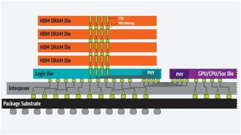 What Are HBM, HBM2 and HBM2E? A Basic Definition | Tom's Hardware