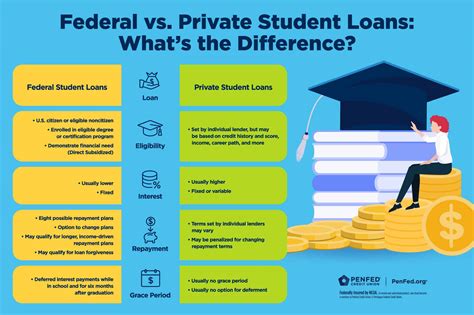 Federal vs. Private Student Loans: What's the Difference? | PenFed Credit Union