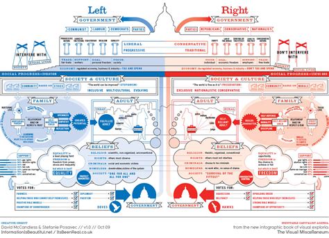 Left vs Right: US Political Spectrum | A concept-map explori… | Flickr