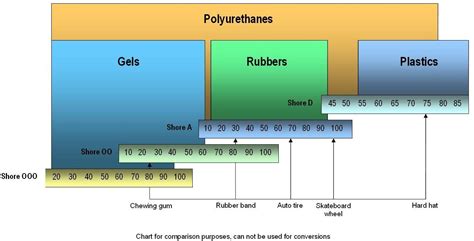 Shore Hardness Durometer Scale | Pittsburgh Plastics