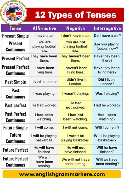 12 types of tenses with examples and formula - English Grammar Here