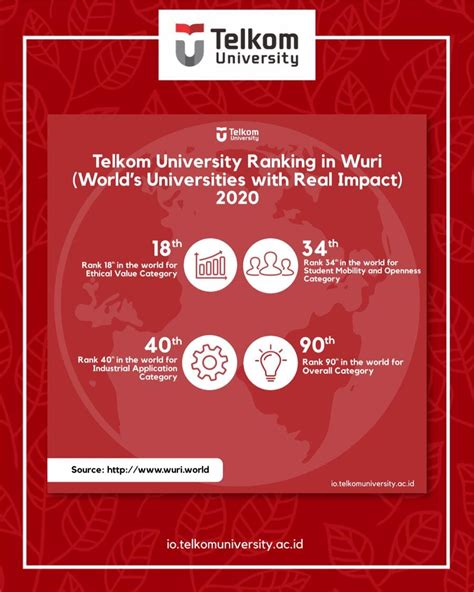 Telkom University in “Top 50” of WURI 2020 - Telkom University ...