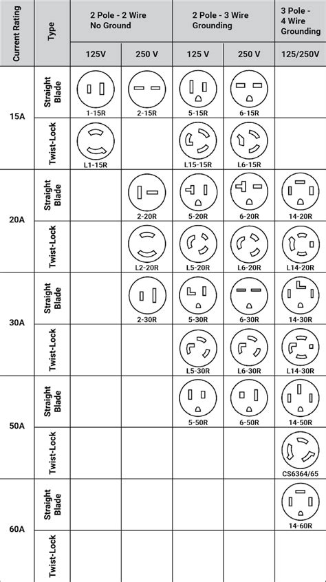 Nema 30 Amp Plug Configurations