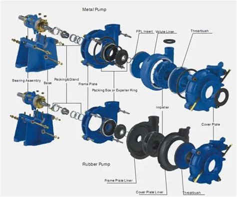 Gland Packing Seal And Expeller Seal Slurry Pumps - Buy Expeller Seal Slurry Pumps,Gland Packing ...