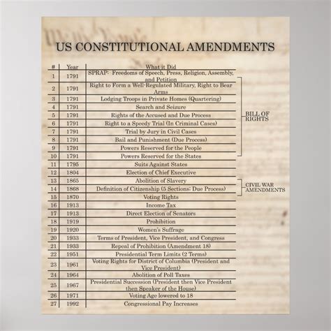 US Constitutional Amendments- UPDATED Poster | Zazzle