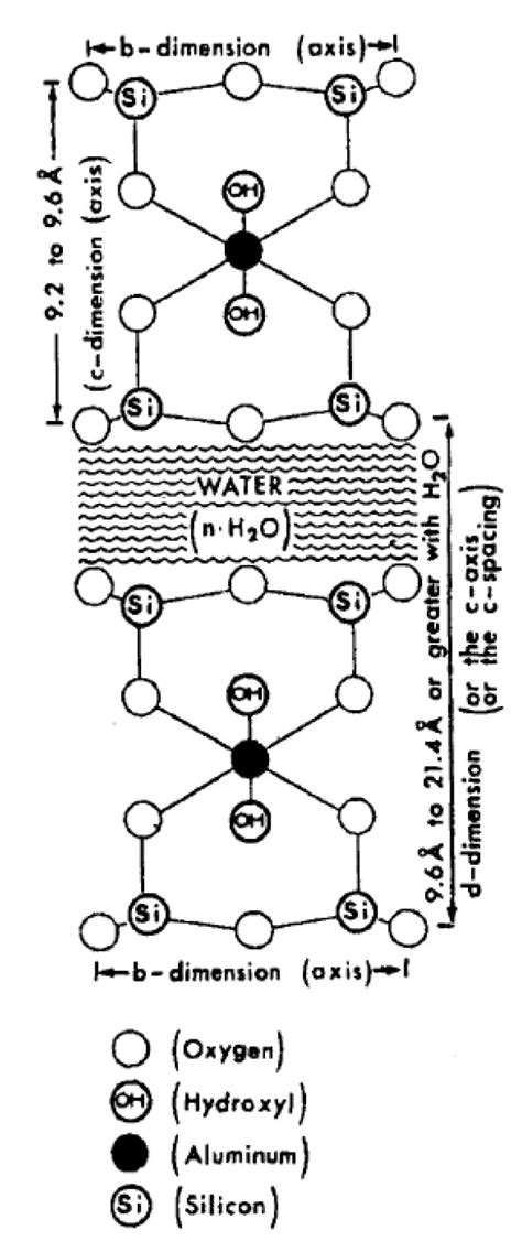 Schematic presentation of montmorillonite structure. Montmorillonite is... | Download Scientific ...