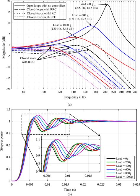 Figure 10 from A Robust Resonant Controller for High-Speed Scanning of Nanopositioners: Design ...