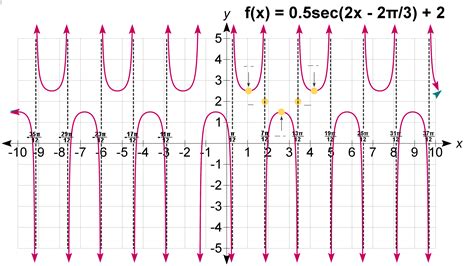 Graphing Secant and Cosecant Practice Test