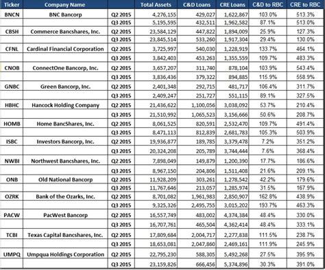 What You Should Know About Community Banks Loaded With Commercial Real ...