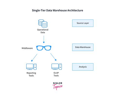 Architecture of Data Warehouse - Scaler Topics