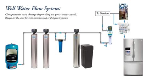 Well Water Treatment in Westminster MD | Water Softeners