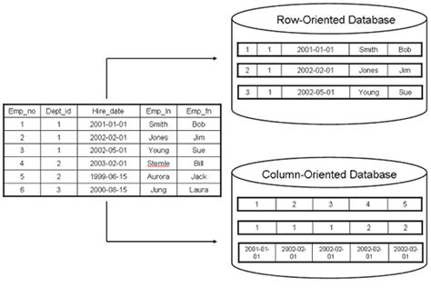 Column and Row Based Database Storage – BI / DW Insider