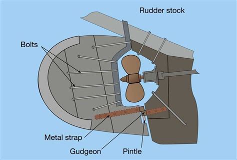 Rudder maintenance Archives - Safe Skipper Boating & Safety Afloat Apps for phones & tablets