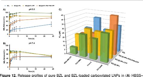 Figure 2 from DEVELOPMENT OF LIGNIN-BASED NANOPARTICLES FOR CANCER ...