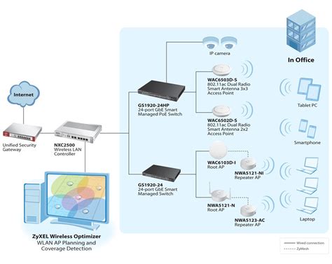 NXC2500 Wireless LAN Controller | Zyxel