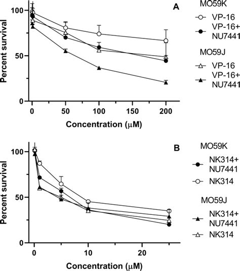 Inhibition of DNA-PK potentiates the synergistic effect of NK314 and etoposide combination on ...