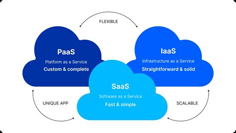 Differences Between IaaS Vs PaaS Vs SaaS [Comparison], 58% OFF