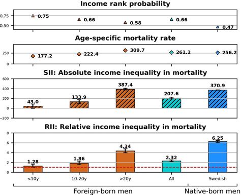 Income mortality paradox by immigrants’ duration of residence in Sweden ...