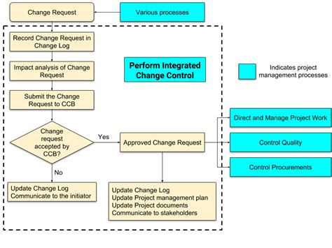 Perform Integrated Change Control [Step-by-Step] | PM DRILL